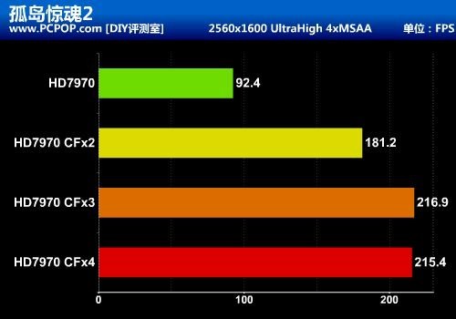 最暴力优异平台！HD7970四卡交火测试 