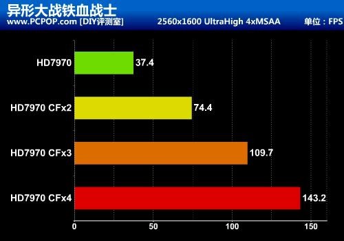 最暴力优异平台！HD7970四卡交火测试 