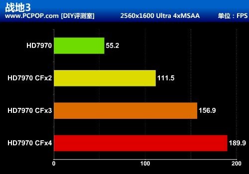 最暴力优异平台！HD7970四卡交火测试 