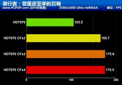 最暴力优异平台！HD7970四卡交火测试 