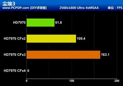 最暴力优异平台！HD7970四卡交火测试 