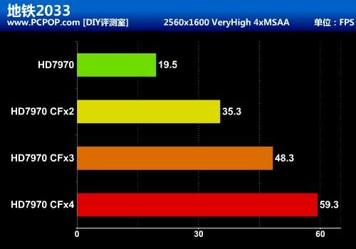 最暴力优异平台！HD7970四卡交火测试 