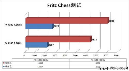 风冷稳超4.6G FX4100超频性能实测 