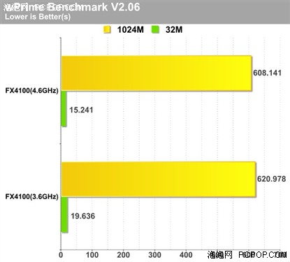 风冷稳超4.6G FX4100超频性能实测 