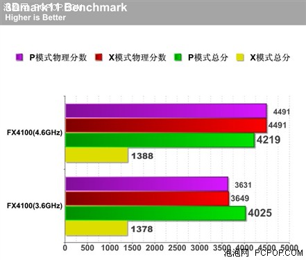 风冷稳超4.6G FX4100超频性能实测 