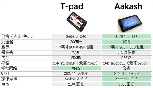 世界第二便宜！世界最便宜平板遇对手 