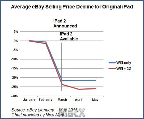 iPad3价格曝光 