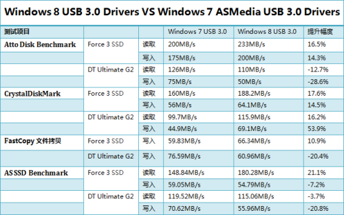 速度大幅提升！测Win8原生USB3.0性能 