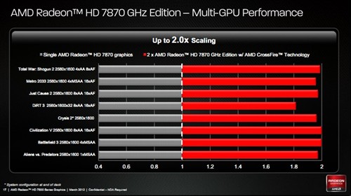 秒杀GTX570！HD7870/HD7850全面评测 