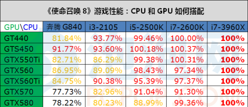 GPU CPU如何搭配 