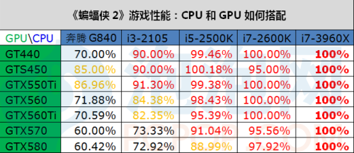 GPU CPU如何搭配 