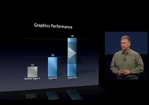 NVIDIA：新iPad未必四倍强于Tegra 3 