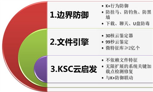 金山毒霸集成新引擎KSC 大侦探式分析 