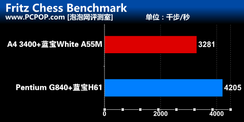 入门装机指南！APU和奔腾G性价比测试 