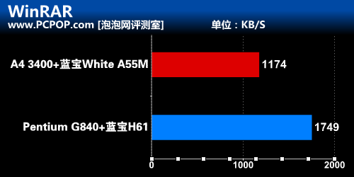 入门装机指南！APU和奔腾G性价比测试 