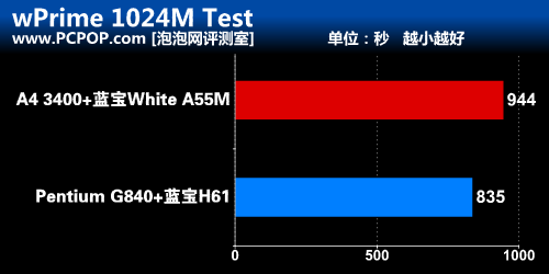 入门装机指南！APU和奔腾G性价比测试 