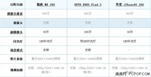 OPPO Find3/魅族MX/iPhone4S拍照对比 