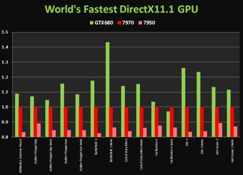 GHz怒吼！NVIDIA官方GTX 680规格公布 