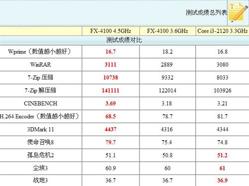 老主板换新颜！FX-4100配“870”实测 