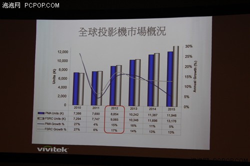 丽讯在台举办两岸投影应用趋势双龙会 