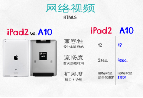 超越iPad2 看昂达Vi40精英版对比实测 