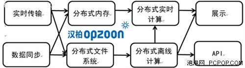 面对云的世界 汉柏从容面对大数据计算 