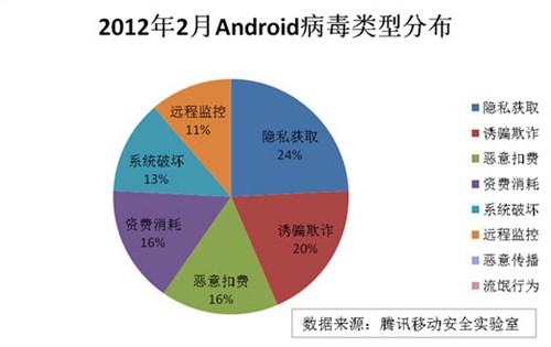 腾讯手机管家报告：2月安卓病毒占52% 