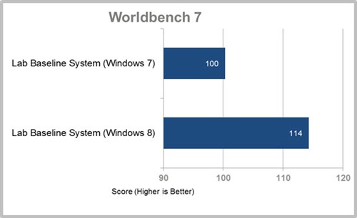 基准测试显示Win8性能超过Win7[多图] 