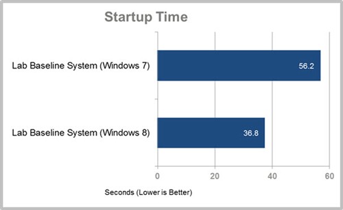 基准测试显示Win8性能超过Win7[多图] 