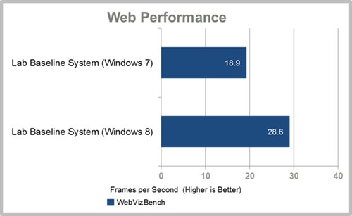 基准测试显示Win8性能超过Win7[多图] 