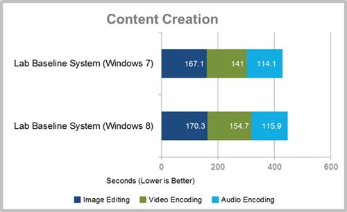 基准测试显示Win8性能超过Win7[多图] 