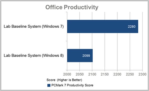 基准测试显示Win8性能超过Win7[多图] 