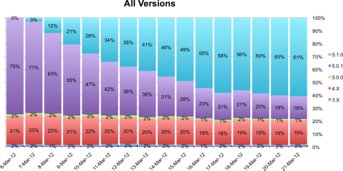 新iPad通过3C认证 80%iOS用户升级5.1 