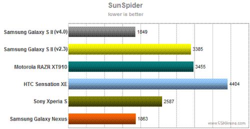 GALAXY S II Android4.0升级体验 