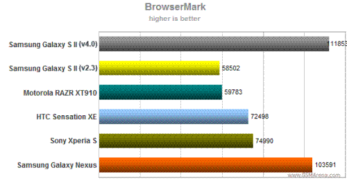 GALAXY S II Android4.0升级体验 