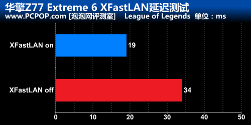 极限特工附体！华擎Z77 Extreme6测试 