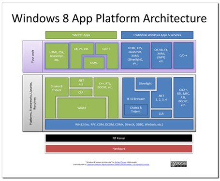 微软透露Windows8将支持更多编程语言 