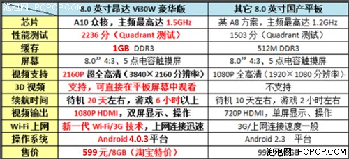 599元8吋电容屏 昂达Vi30W豪华版促销 