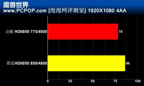 公版给跪了！昂达HD6850神盾深度评测 