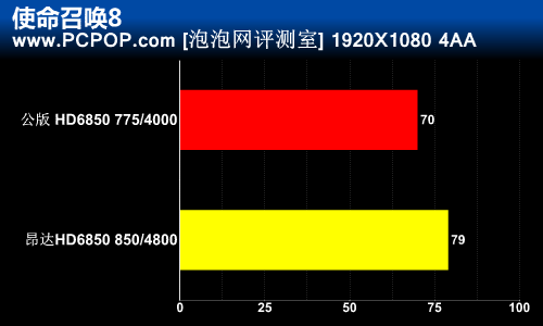 公版给跪了！昂达HD6850神盾深度评测 