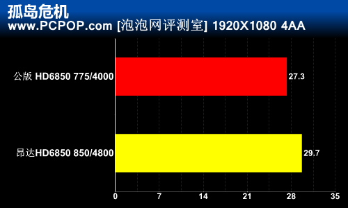 公版给跪了！昂达HD6850神盾深度评测 