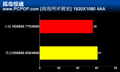 公版给跪了！昂达HD6850神盾深度评测 