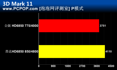 公版给跪了！昂达HD6850神盾深度评测 