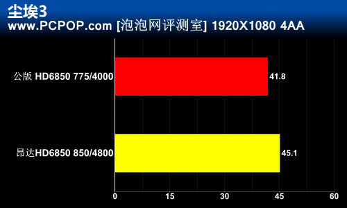 公版给跪了！昂达HD6850神盾深度评测 