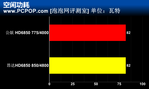 公版给跪了！昂达HD6850神盾深度评测 