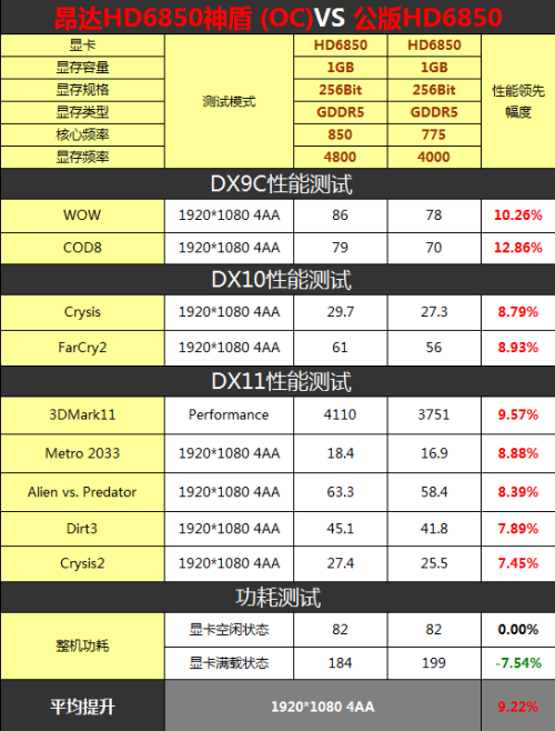 公版给跪了！昂达HD6850神盾深度评测 