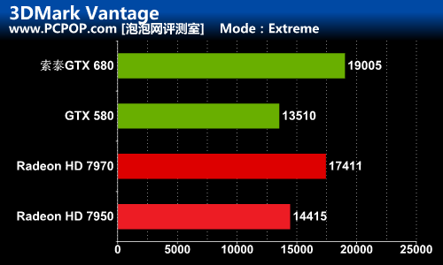 秒杀GCN！索泰GTX680-2GD5极速版测试 