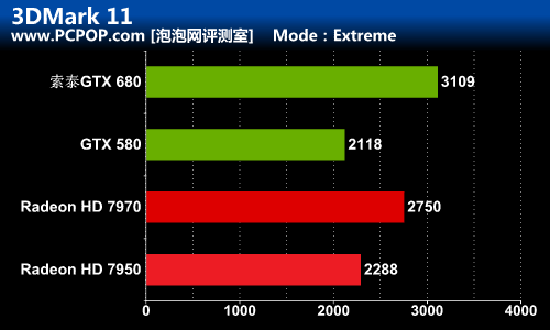 秒杀GCN！索泰GTX680-2GD5极速版测试 