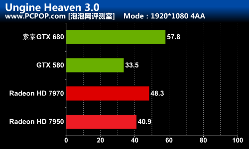 秒杀GCN！索泰GTX680-2GD5极速版测试 