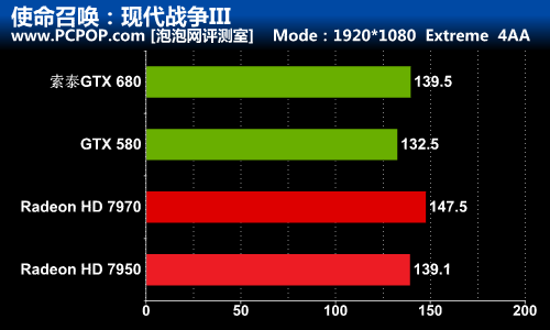 秒杀GCN！索泰GTX680-2GD5极速版测试 